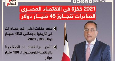 2021 قفزة فى الاقتصاد المصرى.. الصادرات تتجاوز 45 مليار دولار.. إنفوجراف