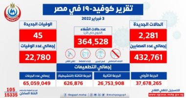 الصحة تسجل 2281 إصابة جديدة بفيروس كورونا و45 وفاة وخروج 2003 متعافين