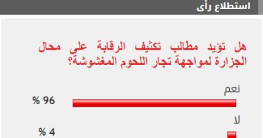 96% من القراء يؤيدون تكثيف الرقابة على محال الجزارة لمواجهة غش اللحوم