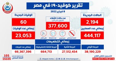 الصحة تسجل 2194 إصابة جديدة بفيروس كورونا و60 وفاة وخروج 3121 متعافيًا