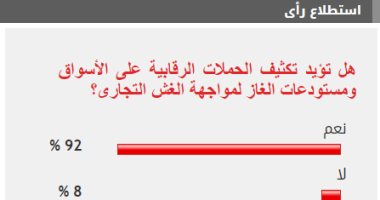 92% من القراء يؤيدون تكثيف حملات الرقابة على الأسواق لمواجهة الغش التجارى