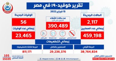 الصحة تسجل 2117 حالة إيجابية جديدة بفيروس كورونا.. و56 حالة وفاة