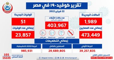 الصحة تسجل 1989 إصابة جديدة بفيروس كورونا و51 وفاة وخروج 1846 متعافيًا