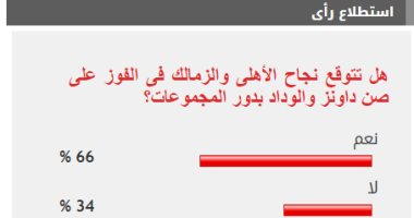 66% من القراء يتوقعون فوز الأهلى والزمالك على صن داونز والوداد بدور المجموعات