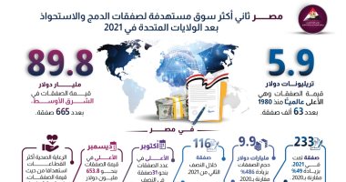 "الوزراء": مصر ثانى أكثر سوق مستهدفة لصفقات الدمج والاستحواذ فى العالم 2021