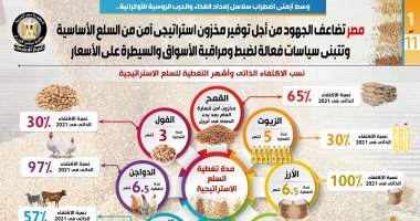 الأمن الغذائى أولوية قصوى.. تفعيل أدوات الرقابة وضبط الأسواق لمنع الاحتكار