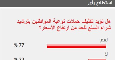 77% من القراء يطالبون بتوعية المواطنين بترشيد شراء السلع لمواجهة الغلاء