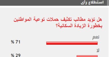 %71 من القراء يطالبون بتكثيف حملات توعية المواطنين بخطورة الزيادة السكانية