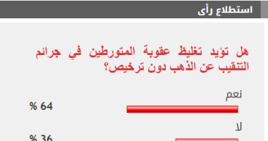 64% من القراء يؤيدون تغليظ عقوبة المتورطين فى التنقيب عن الذهب دون ترخيص