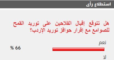 66% من القراء يتوقعون إقبال الفلاحين على توريد القمح للصوامع