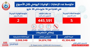 الصحة: متوسط الإصابات اليومى بكورونا خمس حالات و2 وفاة
