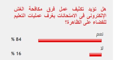 %84 من القراء يؤيدون تكثيف عمل فرق مكافحة الغش الإلكترونى بالامتحانات
