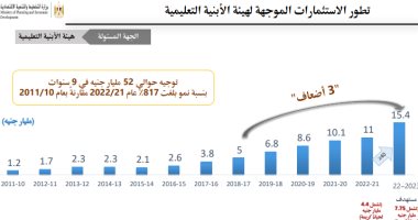 15.4 مليار جنيه استثمارات موجهة لهيئة الأبنية التعليمية بخطة العام المالى الجديد