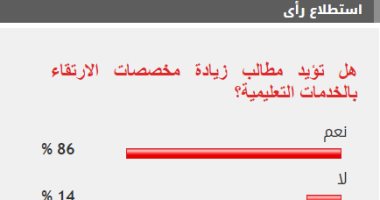 86% من القراء يطالبون بزياد الدعم المخصص للارتقاء بالخدمات التعليمية