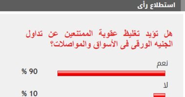 90% من القراء يطالبون بتغليظ عقوبة الامتناع عن تداول الجنيه الورقى