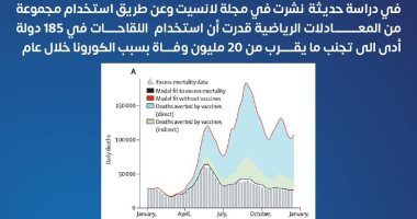 دراسة فى 185 دولة: استخدام اللقاحات منع 20 مليون وفاة بفيروس كورونا