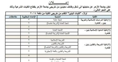 384 وظيفة خالية.. جامعة الأزهر تعلن عن حاجتها لمعيدين بالكليات الشرعية