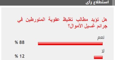 88% من القراء يطالبون بتغليظ عقوبة المتورطين في جرائم غسيل الأموال