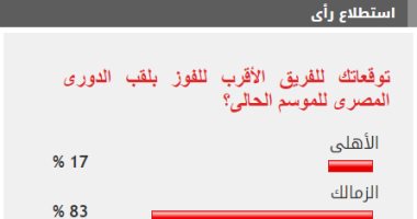 83% من القراء يتوقعون فوز الزمالك ببطولة الدورى