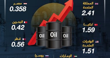 متوسط سعر السولار عالميا بالدولار.. إنفوجراف