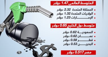 أسعار مصر الأقل.. متوسط سعر البنزين عالميا وإقليميا بالدولار.. إنفوجراف