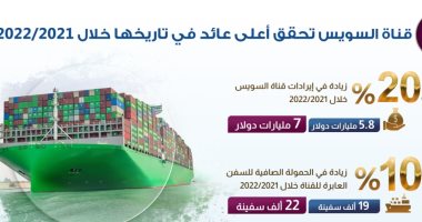 معلومات الوزراء: قناة السويس تحقق أعلى عائد فى تاريخها خلال 2021/2022