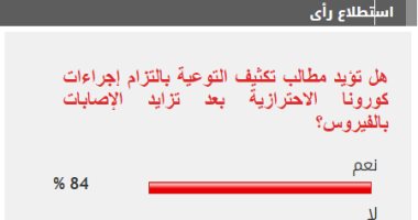 84% من القراء يطالبون بتكثيف حملات التوعية بالتزام إجراءات كورونا الاحترازية