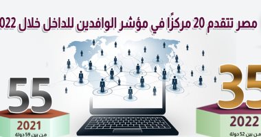 معلومات الوزراء: مصر تتقدم 20 مركزًا بمؤشر الوافدين للداخل خلال 2022