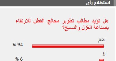 94% من القراء يطالبون بتطوير محالج القطن للارتقاء بقطاع الغزل والنسيج