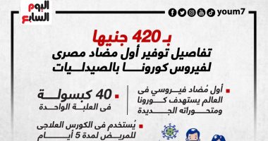 بـ 420 جنيها.. تفاصيل توفير أول مضاد لفيروس كورونا بالصيدليات.. إنفوجراف