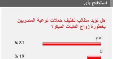 81% من القراء يطالبون بتكثيف حملات التوعية بخطورة زواج الفتيات المبكر