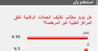 95% من القراء يطالبون بتكثيف الحملات على المراكز الطبية غير المرخصة