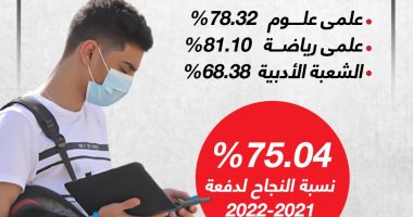 متوسط نسبة النجاح فى الثانوية العامة 2022 (إنفوجراف)