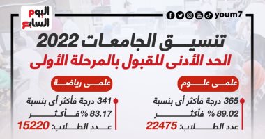 تنسيق الجامعات 2022.. الحد الأدنى للقبول بالمرحلة الأولى.. إنفوجراف