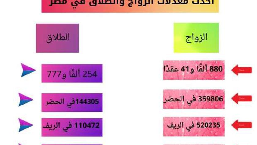 معدلات الزواج والطلاق بالأرقام