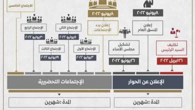 الإطار الزمني للحوار الوطني