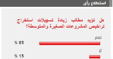 85 % من القراء يطالبون بزيادة تسهيلات استخراج تراخيص المشروعات الصغيرة