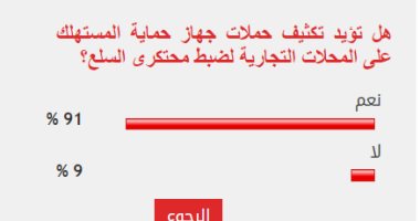 91% من القراء يؤيدون تكثيف حملات جهاز حماية المستهلك على المحلات لضبط محتكرى السلع