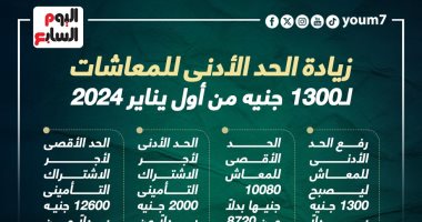 التأمينات تعلن زيادة الحد الأدنى للمعاشات لـ1300 جنيه فى يناير (إنفوجراف)