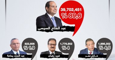 نتيجة الانتخابات الرئاسية 2024.. السيسى يفوز بولاية رئاسية جديدة (إنفوجراف)