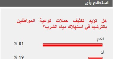 81 % من القراء يطالبون بتكثيف حملات التوعية بترشيد استهلاك المياه