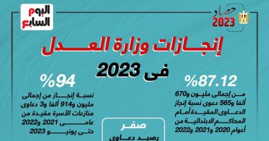 وزارة العدل تعلن إنجاز 95% من إجمالى 26 مليون دعوى مقيدة منذ 2020.. إنفوجراف