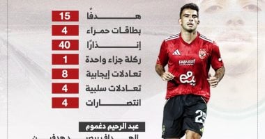 ظهور مميز لزيزو.. أرقام مميزة في ملخص الجولة الأولى بالدوري.. "إنفوجراف"