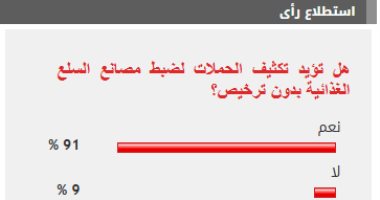%91 من القراء يؤيدون تكثيف الحملات لضبط مصانع السلع الغذائية بدون ترخيص
