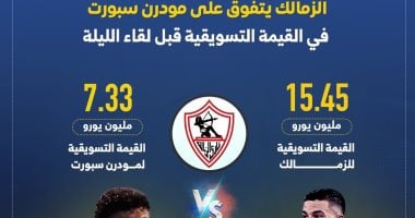 الزمالك يتفوق على مودرن سبورت في القيمة التسويقية قبل لقاء الليلة..إنفو جراف