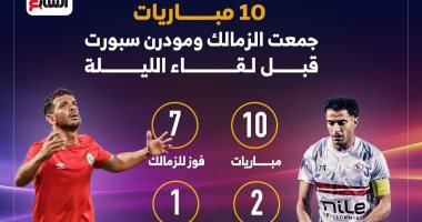 10 مباراة جمعت الزمالك ومودرن سبورت قبل لقاء الليلة.. إنفو جراف