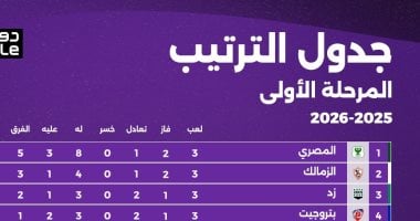 المصري يتصدر.. ترتيب دوري نايل قبل انطلاق الجولة الرابعة غدا