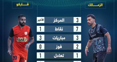 أرقام الزمالك وفاركو في الدوري قبل لقاء الليلة.. إنفو جراف