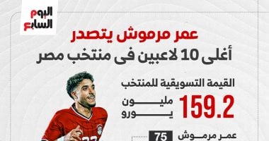 عمر مرموش يتصدر قائمة أغلى 10 لاعبين في المنتخب قبل مواجهة إثيوبيا "إنفوجراف"